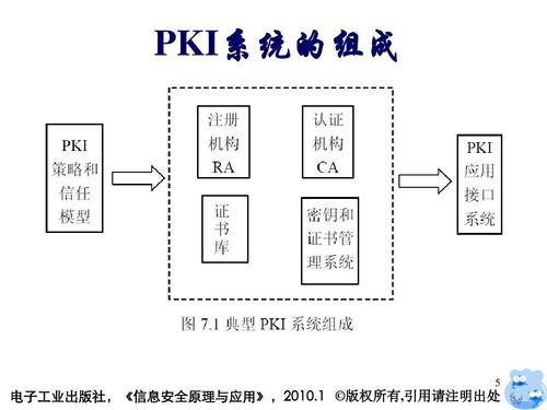 pki系统的组成 电子工业出版社,《信息安全原理与应用》,2010