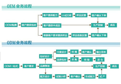 何为化妆品odm oem加工